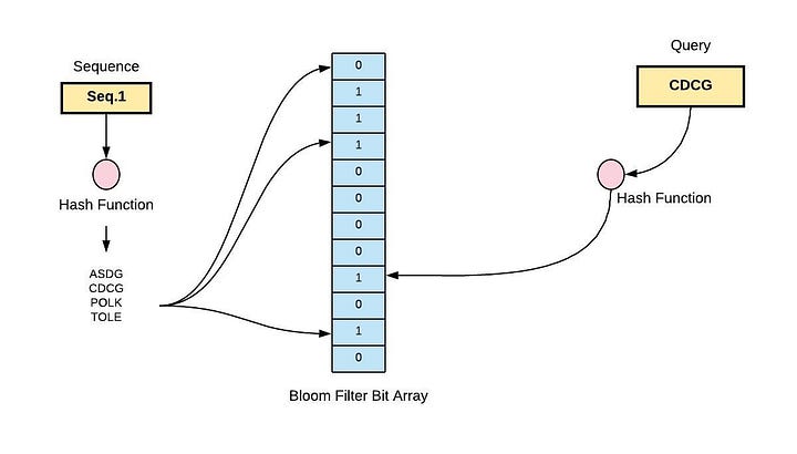 Web Scraping API cost control with Bloom Filter: request deduplication flow
